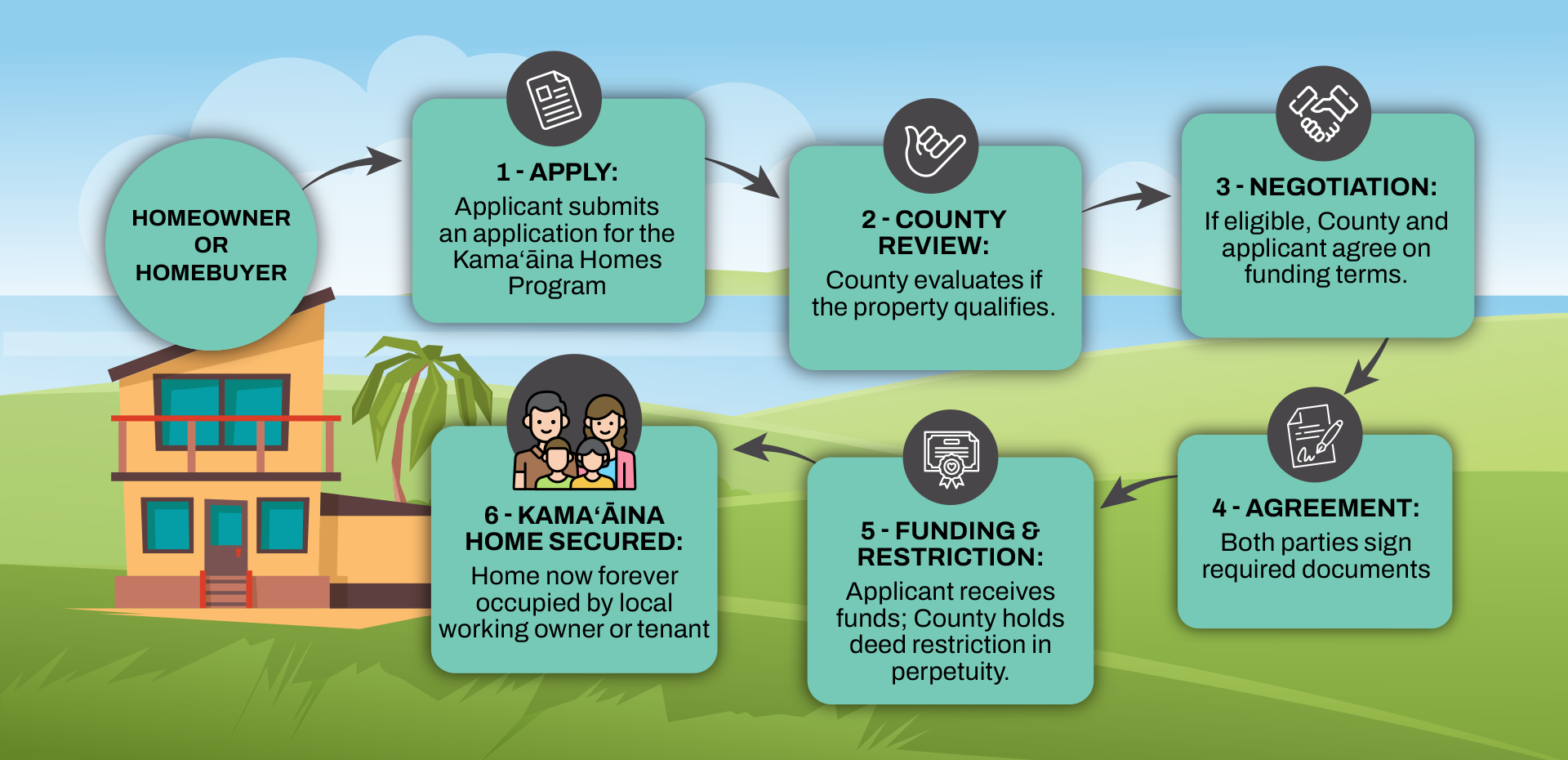 How It Works Steps to the Kama‘āina Homes Program